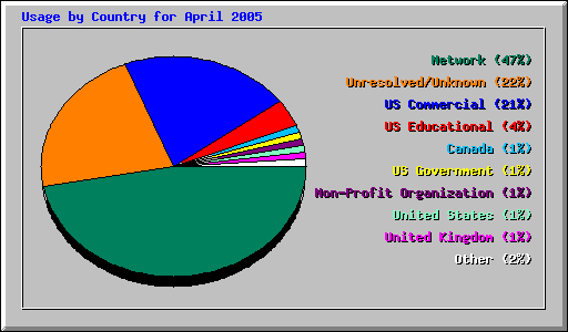 Usage by Country for April 2005