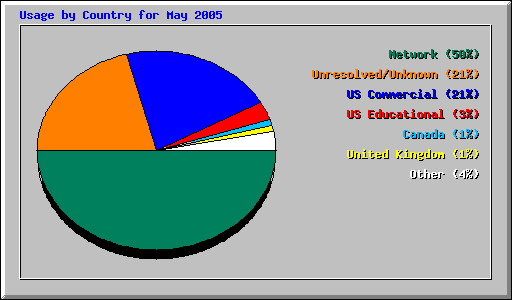 Usage by Country for May 2005