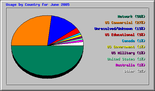 Usage by Country for June 2005