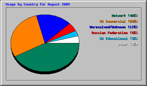 Usage by Country for August 2005