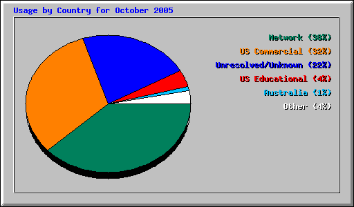 Usage by Country for October 2005