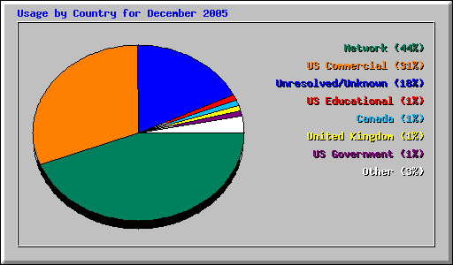 Usage by Country for December 2005