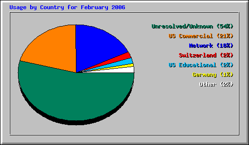 Usage by Country for February 2006