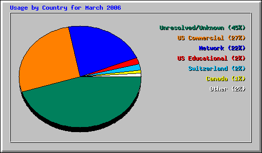 Usage by Country for March 2006
