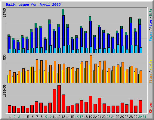 Daily usage for April 2005