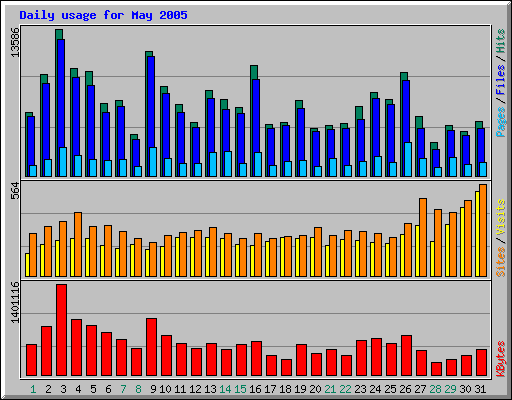 Daily usage for May 2005