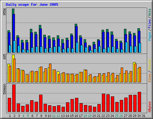Daily usage for June 2005