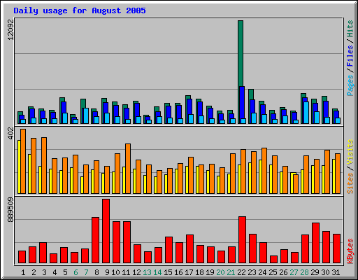 Daily usage for August 2005