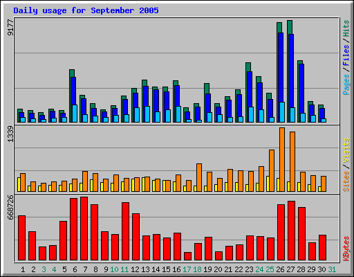 Daily usage for September 2005
