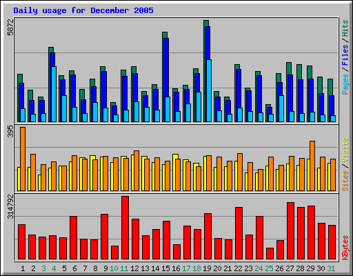 Daily usage for December 2005