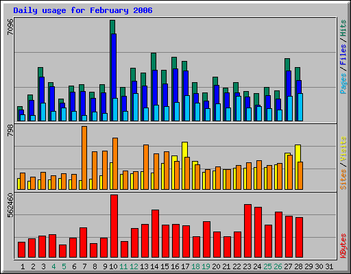 Daily usage for February 2006