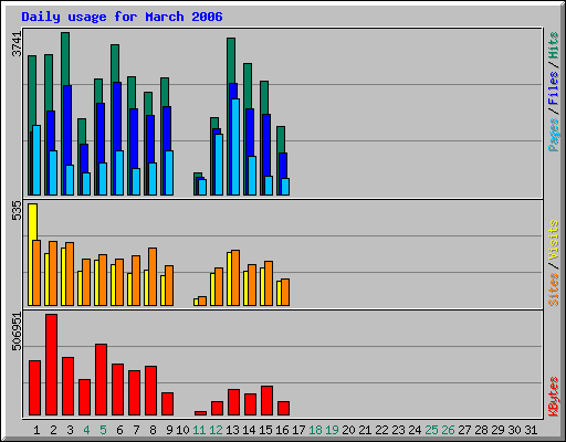 Daily usage for March 2006