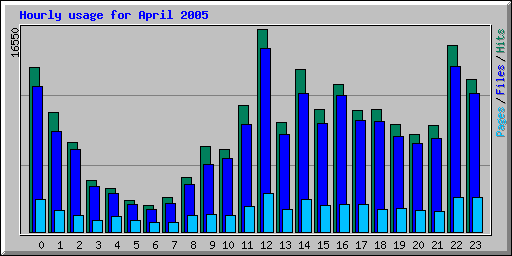 Hourly usage for April 2005