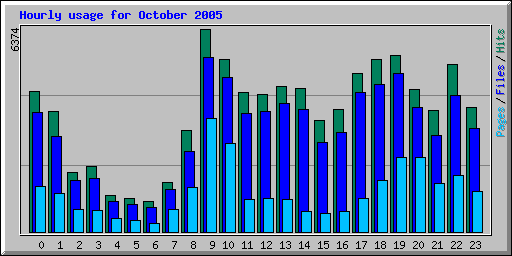 Hourly usage for October 2005
