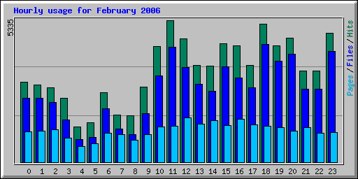 Hourly usage for February 2006