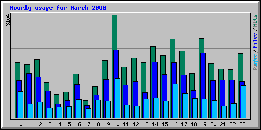 Hourly usage for March 2006