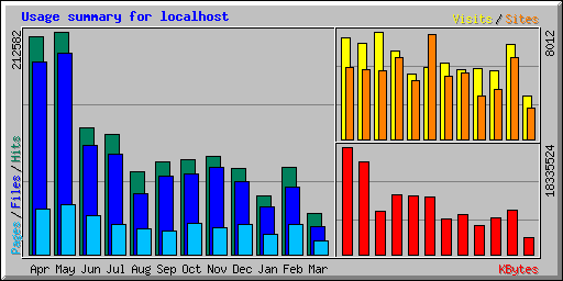 Usage summary for localhost